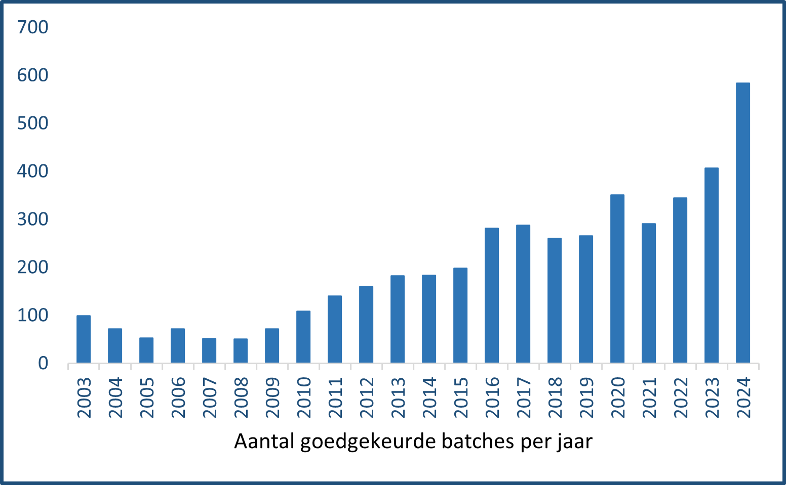 NZVT goedgekeurde batches 2024